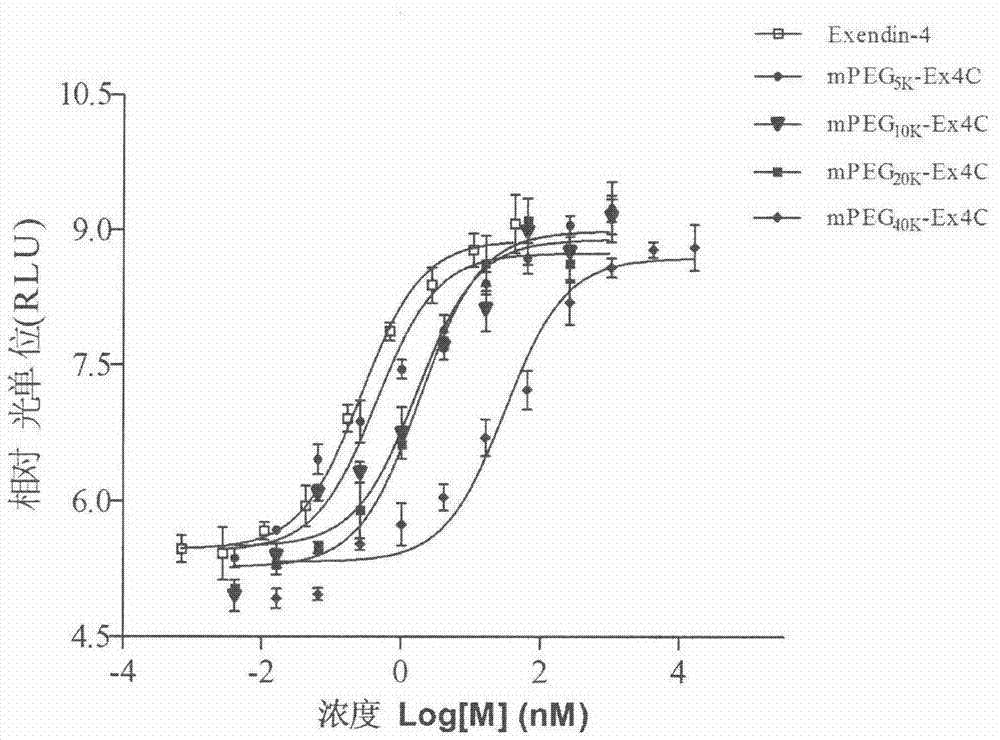 Method for determining receptor affinity of GLP-1 receptor agonist