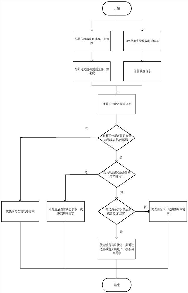 A method for power distribution of pure electric vehicles based on future driving power requirements