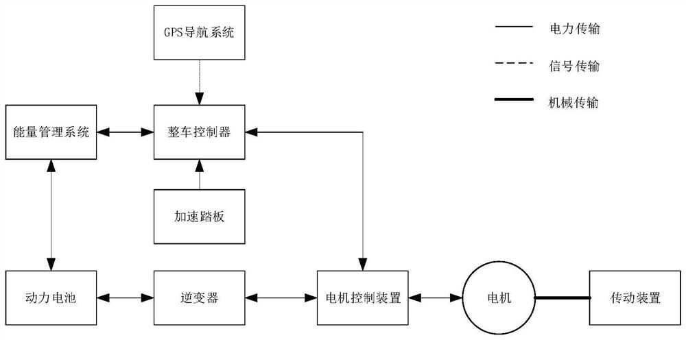 A method for power distribution of pure electric vehicles based on future driving power requirements