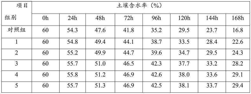 Nutritional soil water retention composition as well as preparation method and application thereof