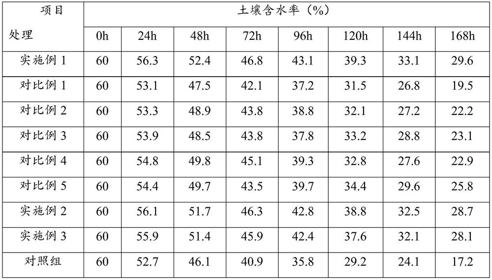 Nutritional soil water retention composition as well as preparation method and application thereof