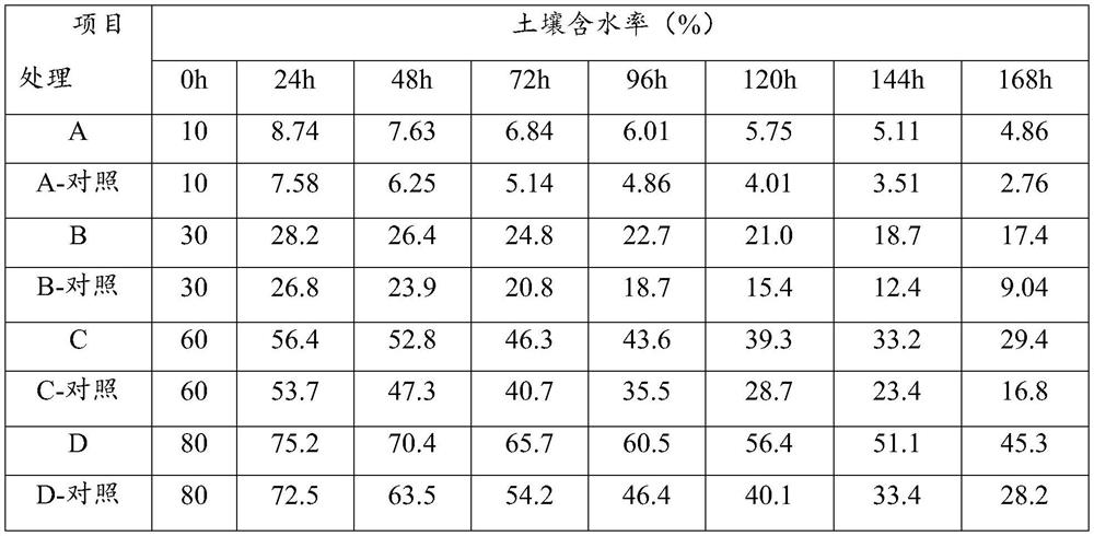 Nutritional soil water retention composition as well as preparation method and application thereof