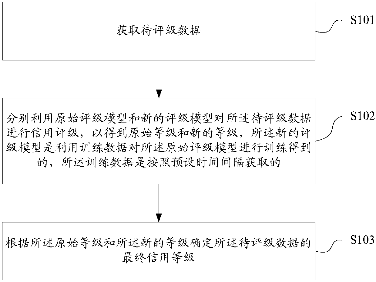 Credit rating method and device, computer readable storage medium and terminal