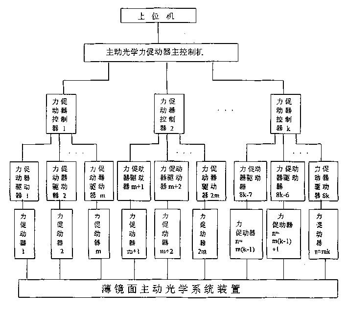 Electric control system of force actuator in large astronomic telescope