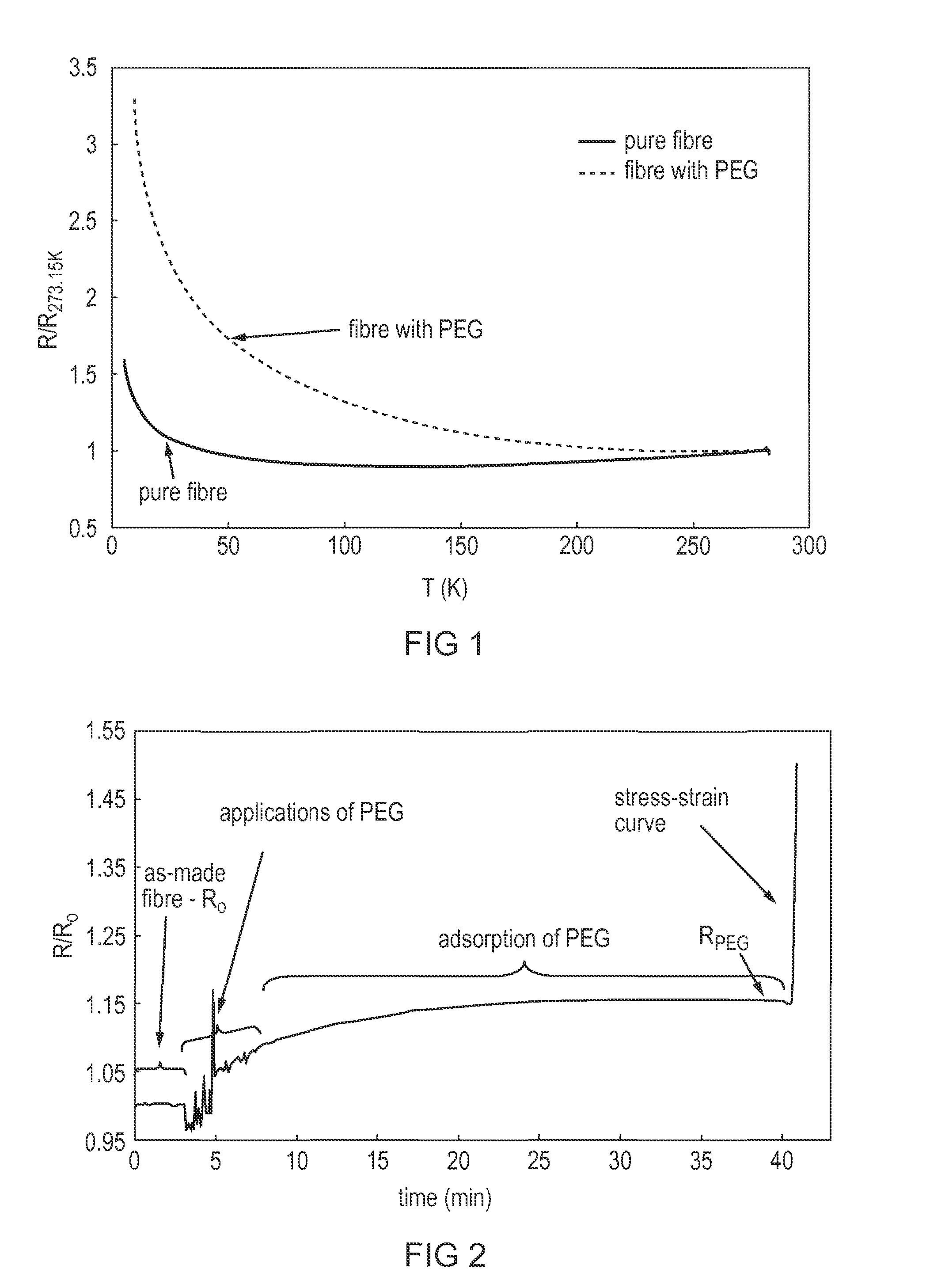 Materials and Methods for Insulation of Conducting Fibres, and Insulated Products