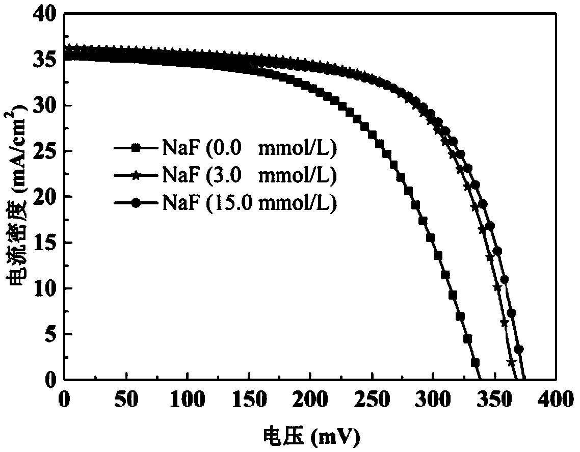 Thin film solar cell preparation method