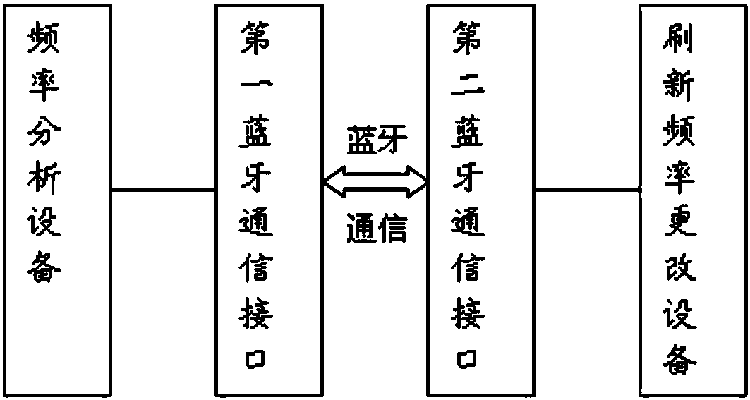 Adaptive refresh frequency switching system