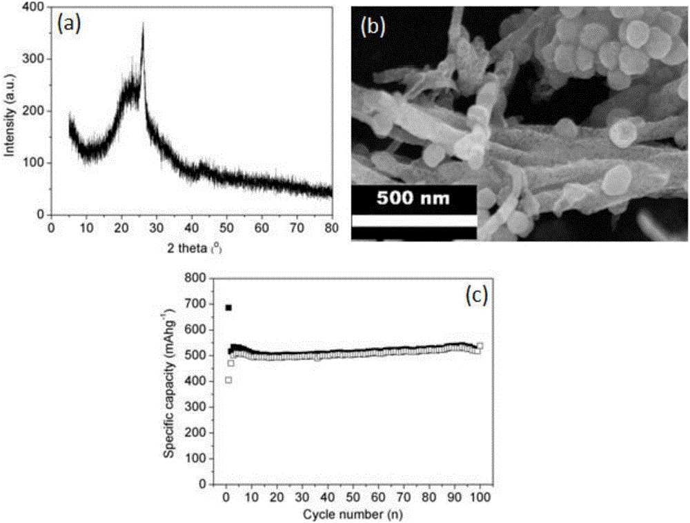 Preparation method of carbon nanotube/silica/carbon composite cathode material