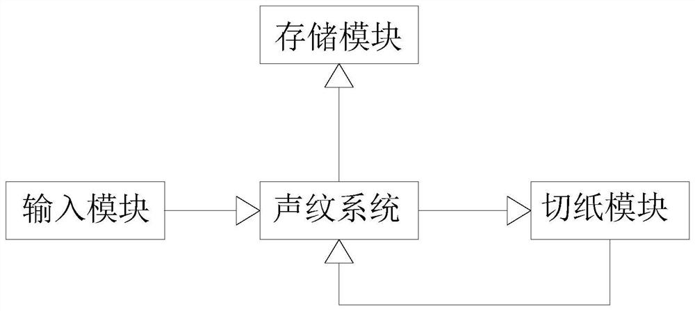 Voiceprint recognition intelligent paper dispenser