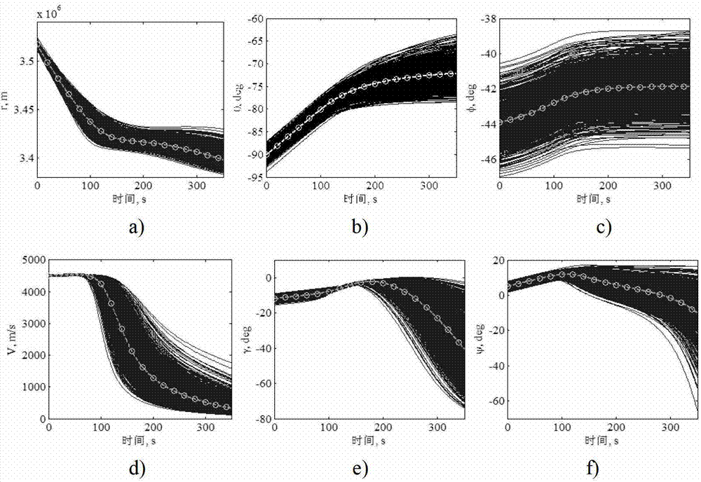 Chaos polynomial based method for acquiring uncertainty of planetary atmosphere entering states