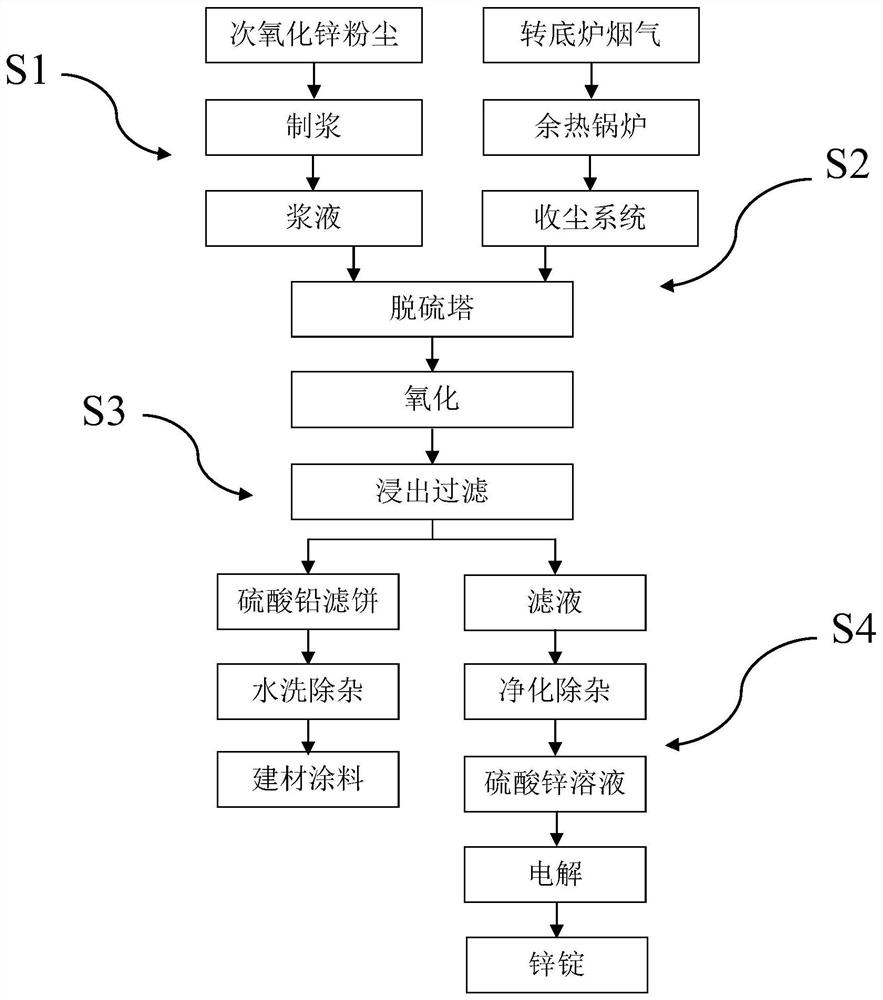 Treatment method and device for secondary zinc oxide dust