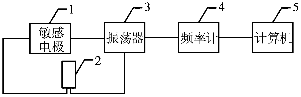 A Digital Frequency Humidity Sensor for Measuring Relative Humidity of Gas