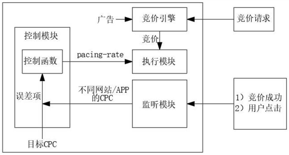 CPC control method based on budget proportion control