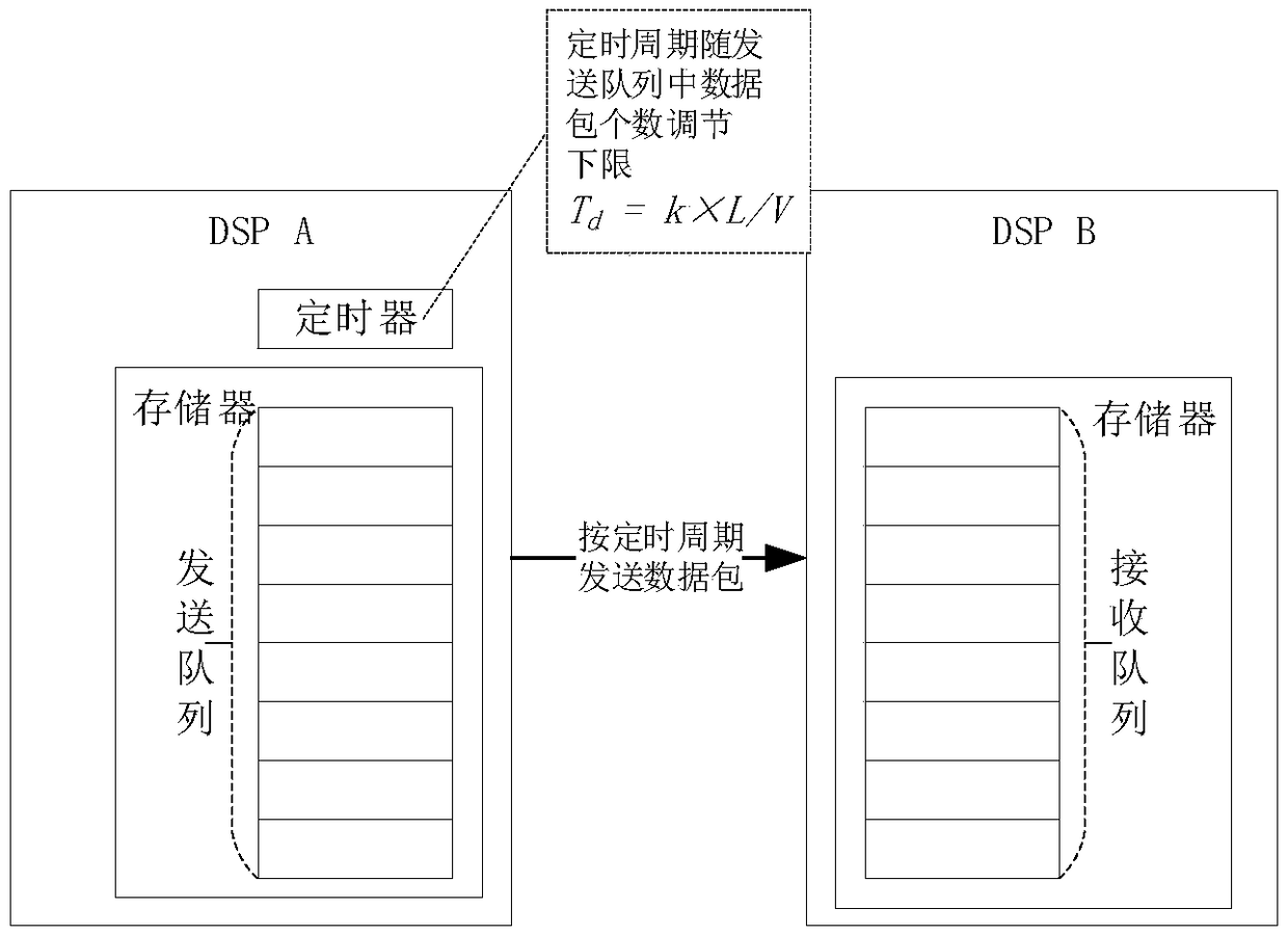 Method for adaptively adjusting data stream load between DSPs (Digital Signal Processor)