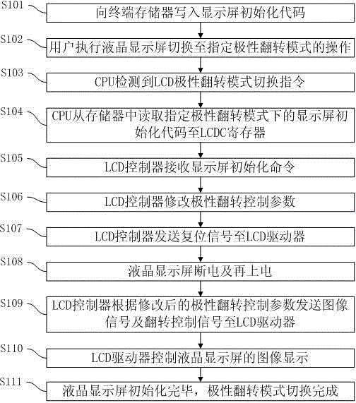 A polarity inversion control method and display terminal of a liquid crystal display