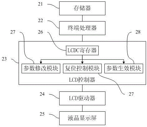 A polarity inversion control method and display terminal of a liquid crystal display