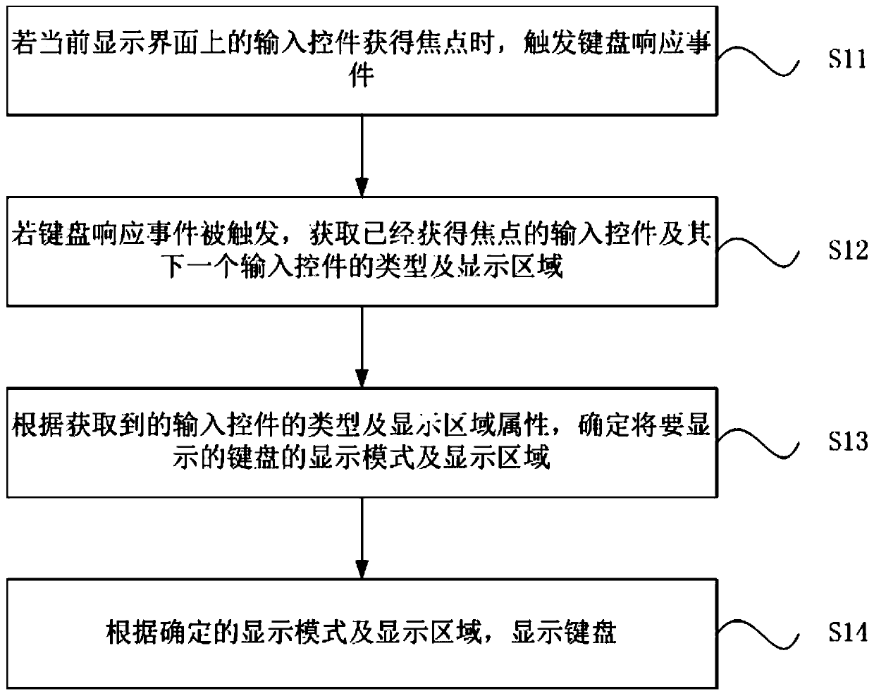 Input interface control method and device