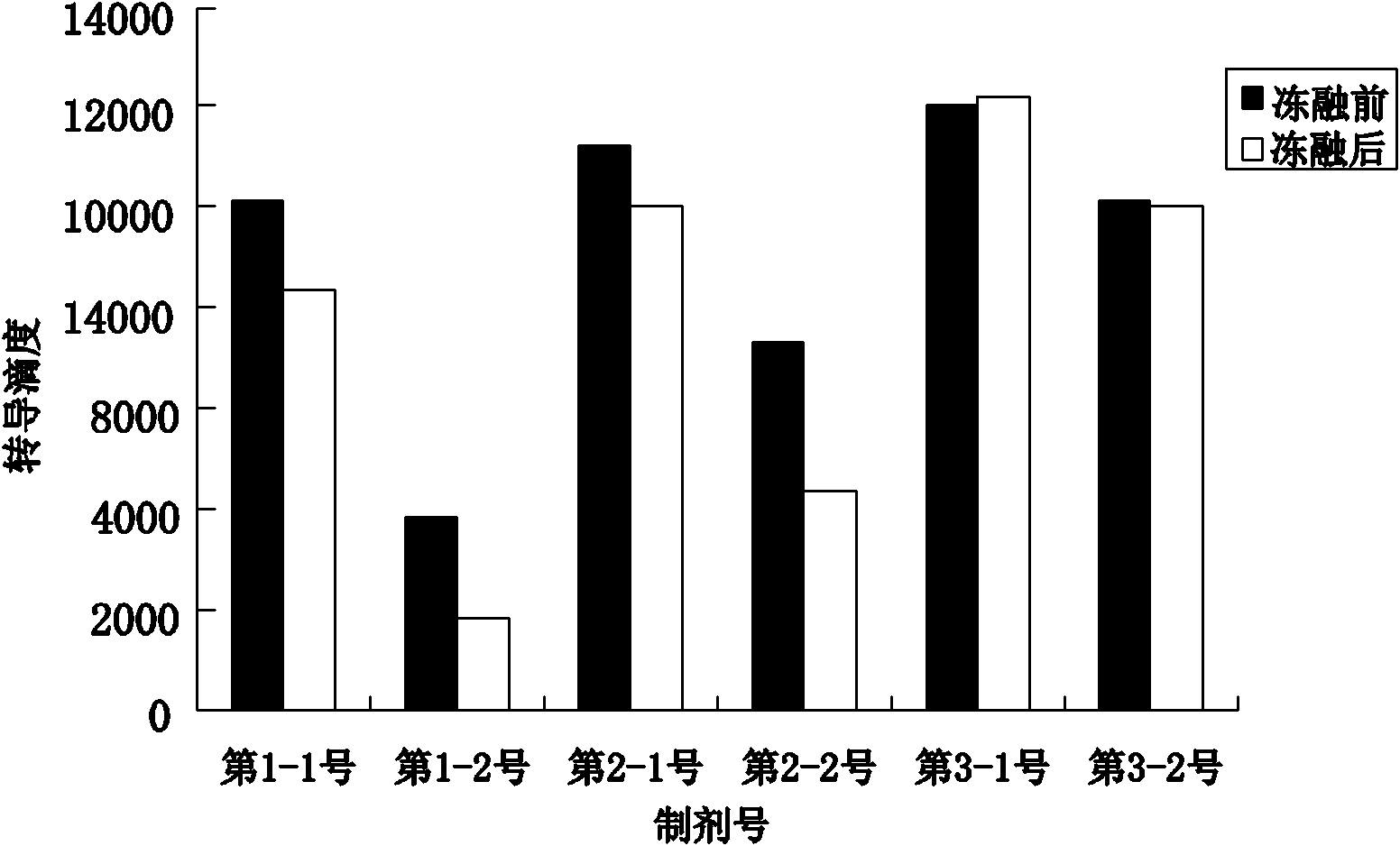 Preparation formula of gene therapy medicament taking recombinant adeno-associated virus (rAAV) as vector