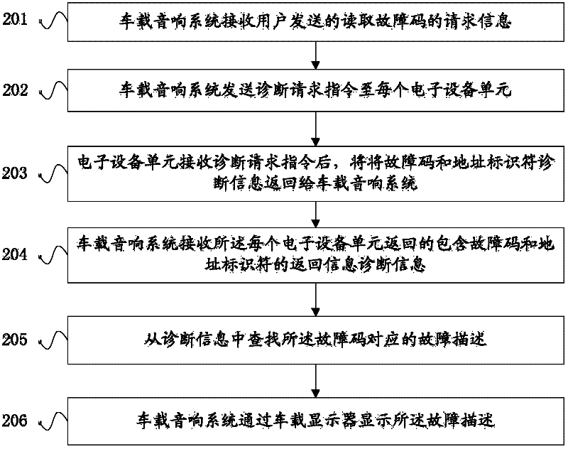 Automobile fault diagnosis method and device