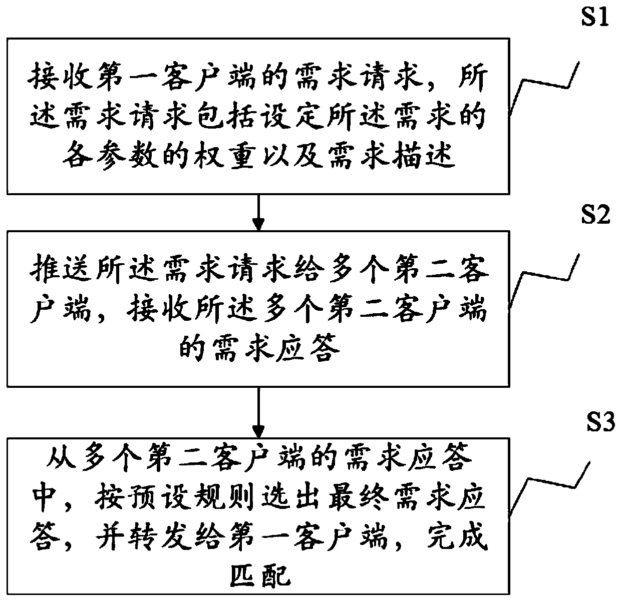 A method and device for transaction matching