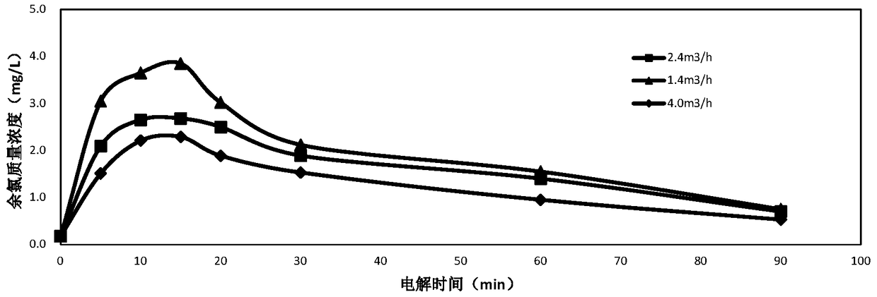 A kind of sterilization method and application of circulating cooling water