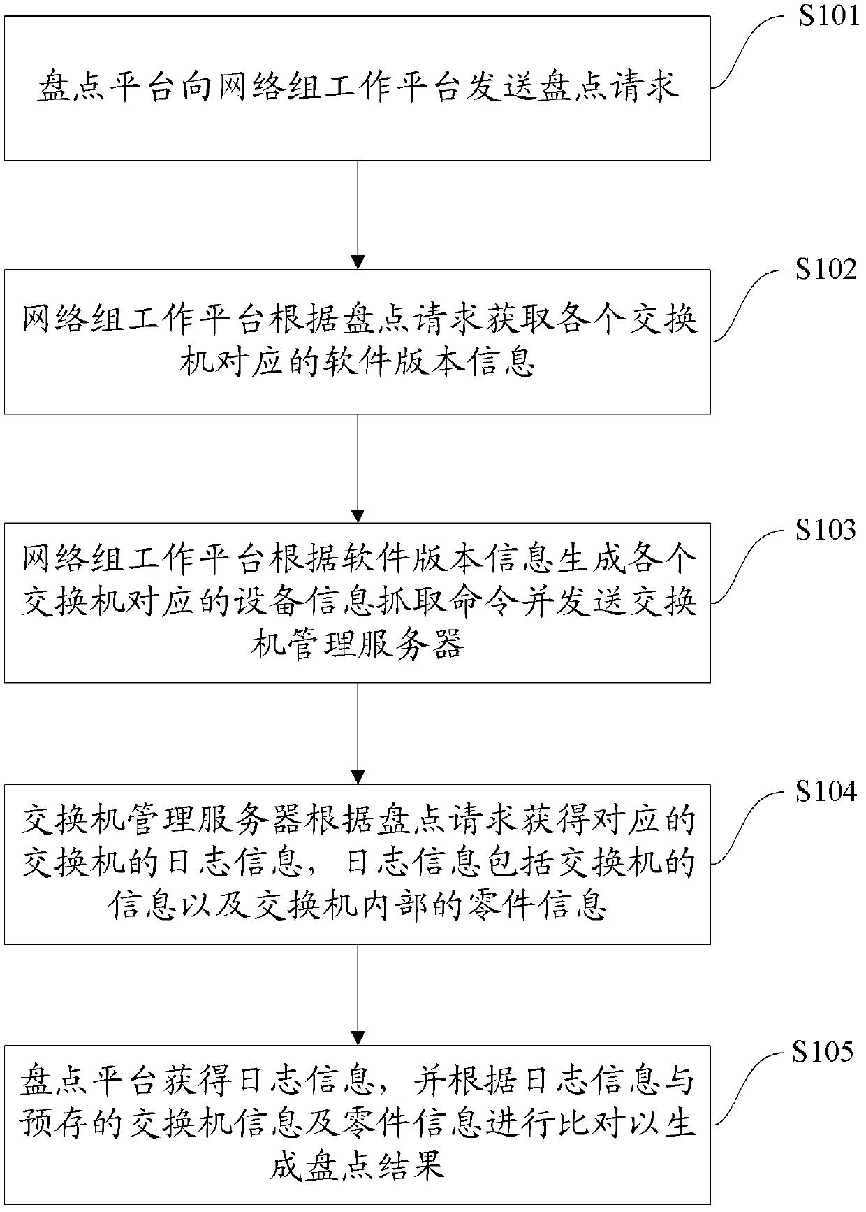 Remote inventorying method and system for network equipment, and inventorying platform