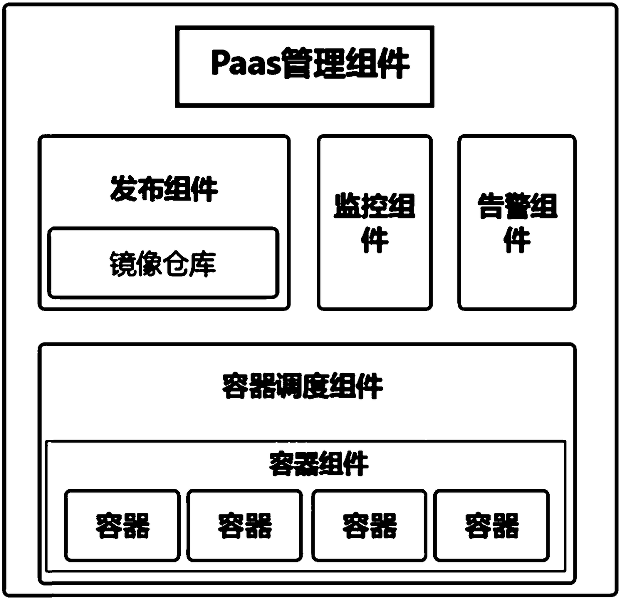 Container-based privatized Paas platform and method for publishing application thereof