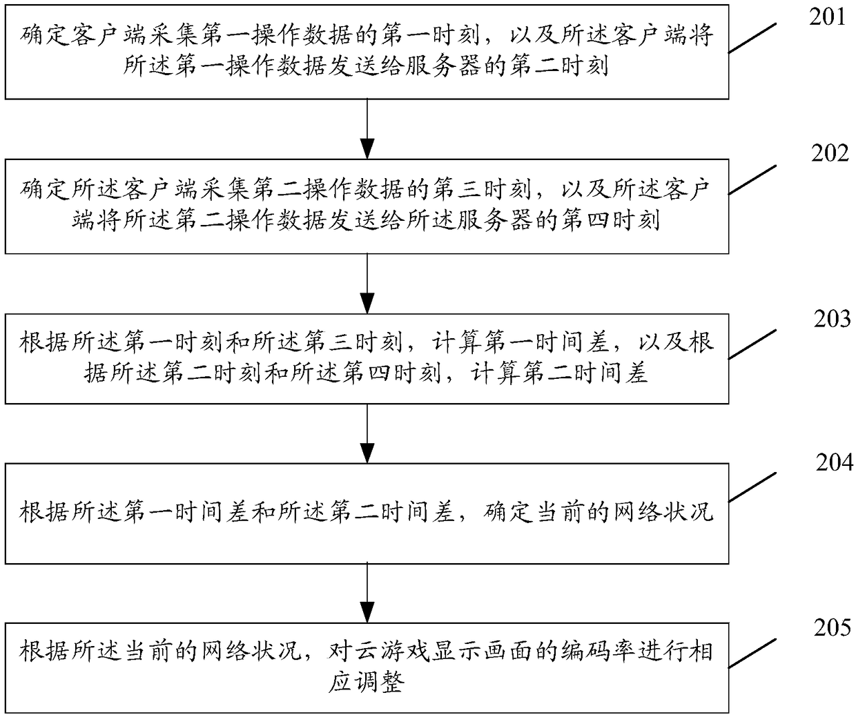 Code rate regulating method and device based on cloud game and storage medium