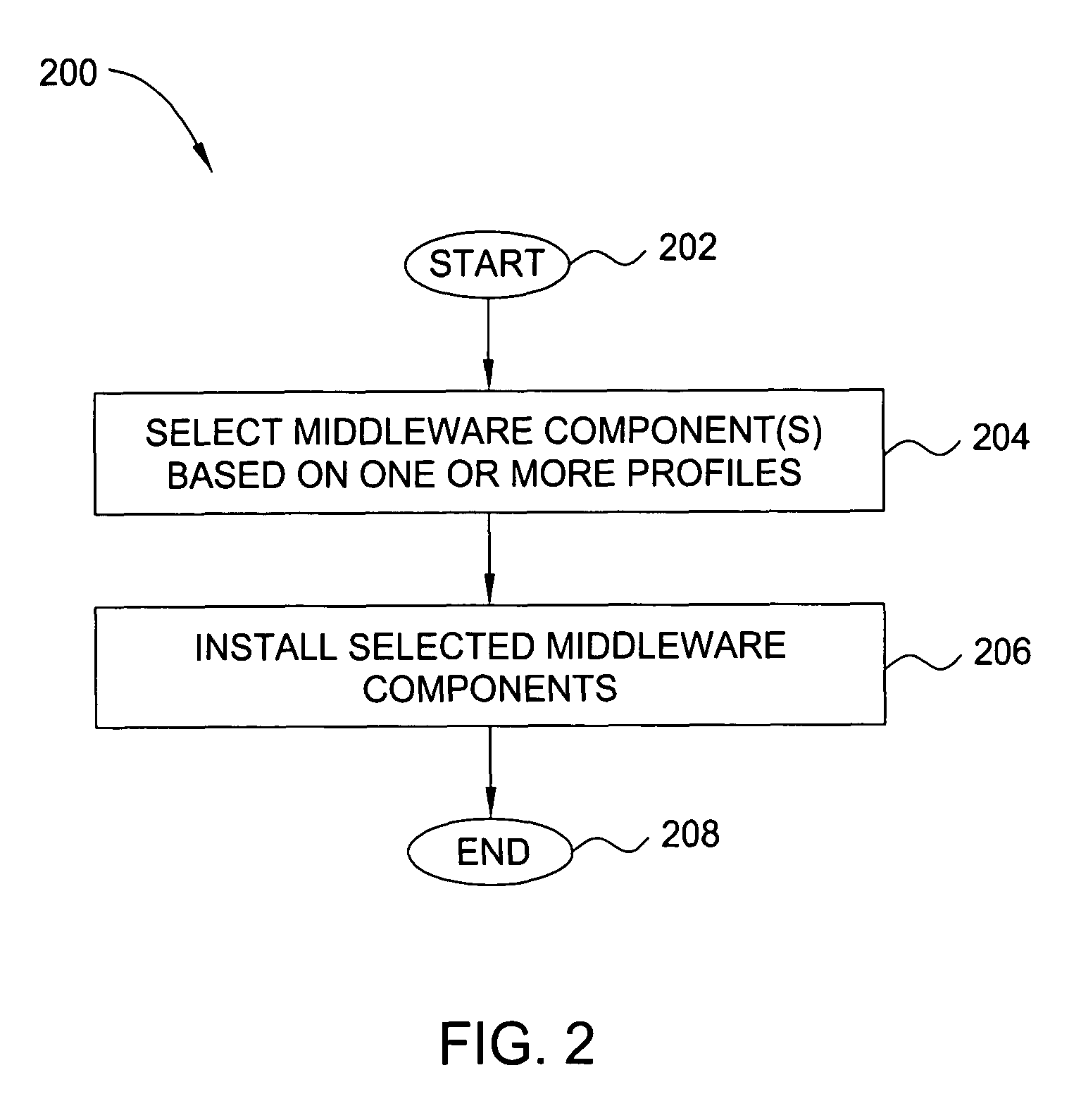 Method and apparatus for dynamic middleware assembly
