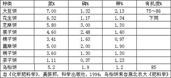 High nutrient compound selenium fertilizer and preparation method thereof