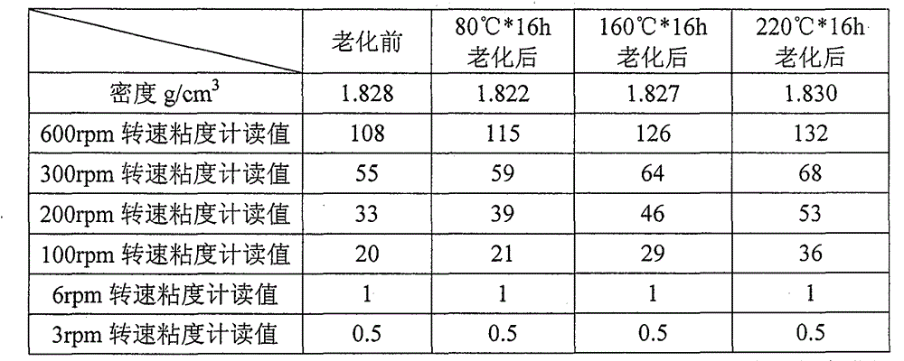 Environment-friendly high-density solid-free weighting agent and preparation method