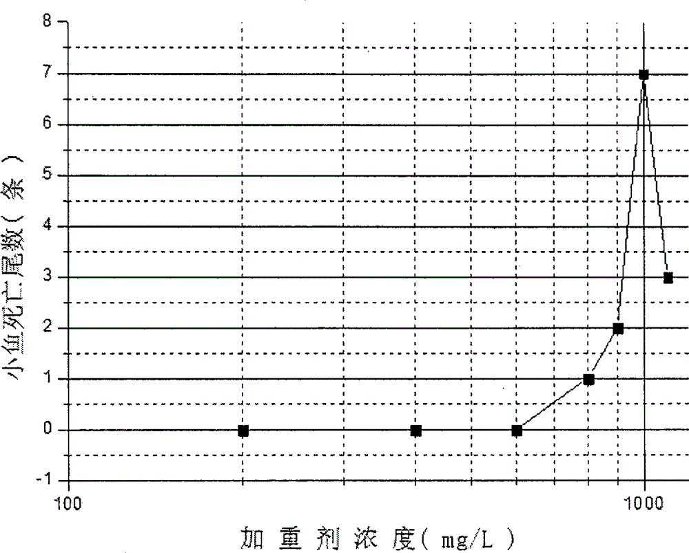 Environment-friendly high-density solid-free weighting agent and preparation method