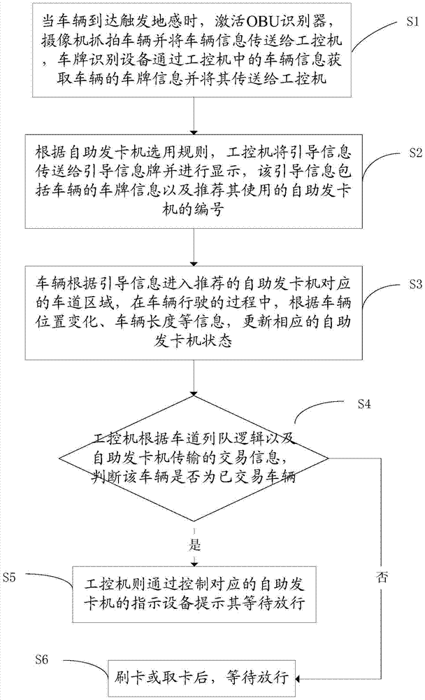 Passage method for a compound self-service card issuing machine lane system