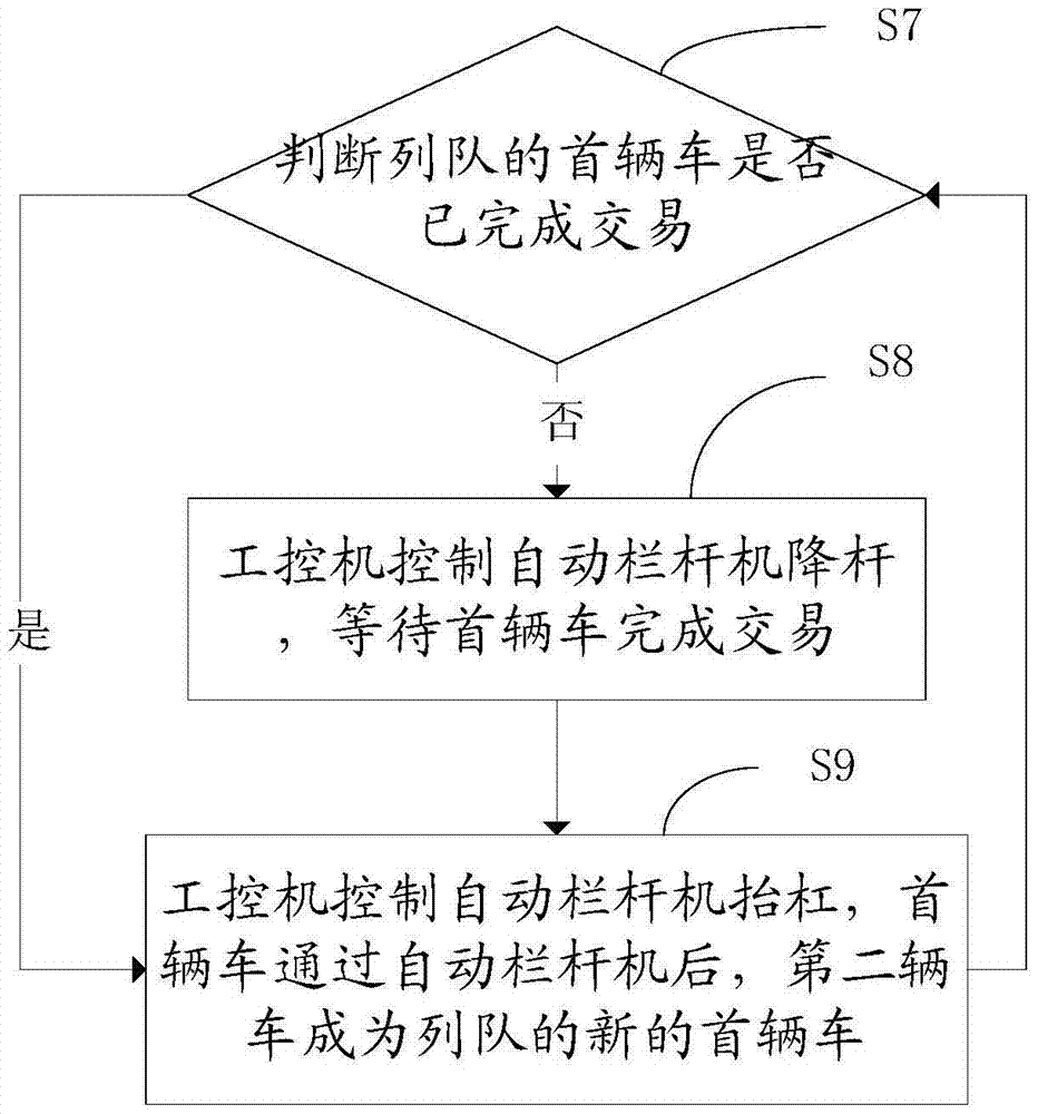 Passage method for a compound self-service card issuing machine lane system