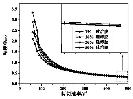 A kind of cement slurry with controllable rheology and its preparation method