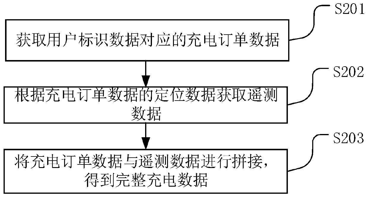 Charging data splicing method and device and server