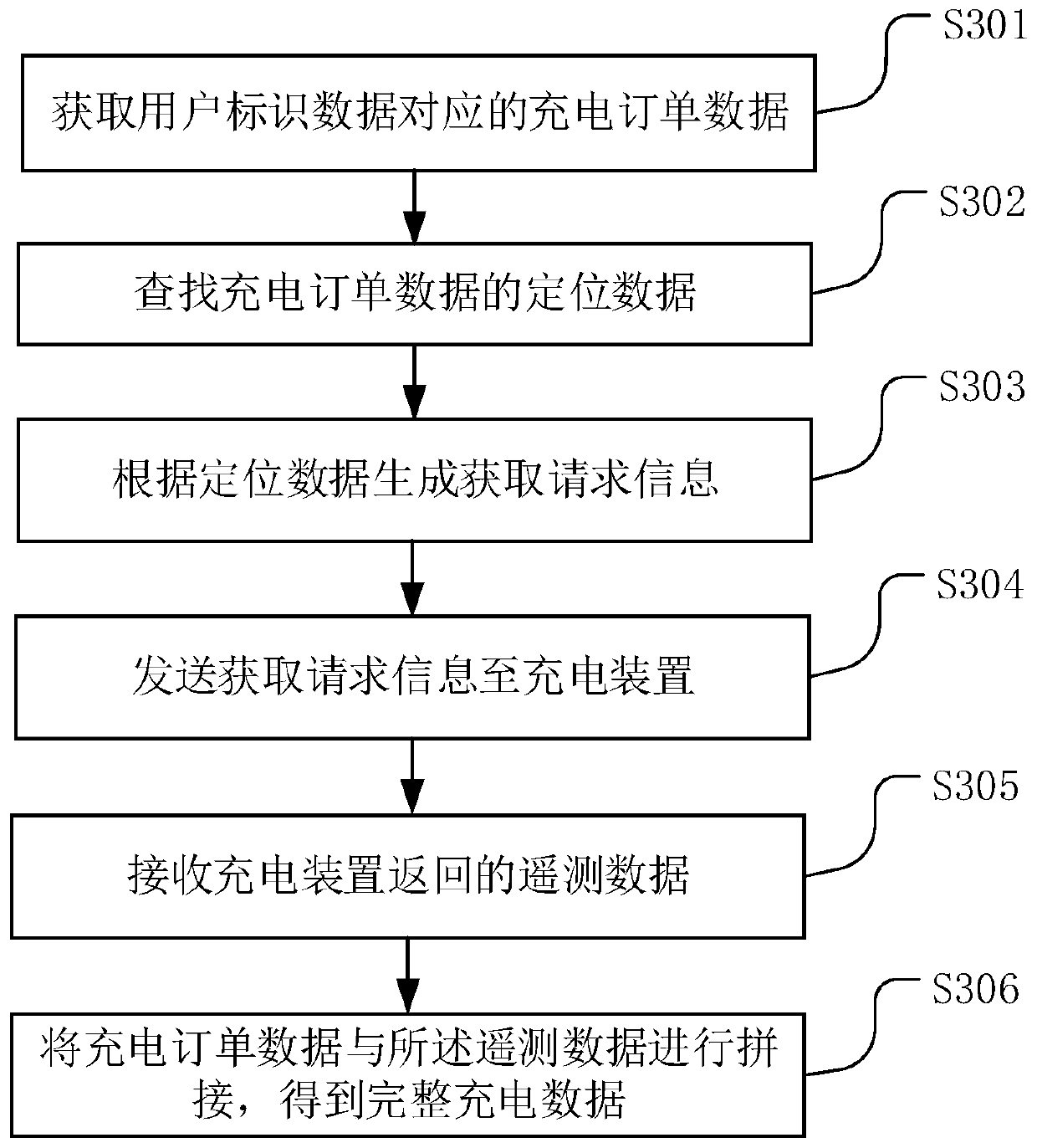 Charging data splicing method and device and server