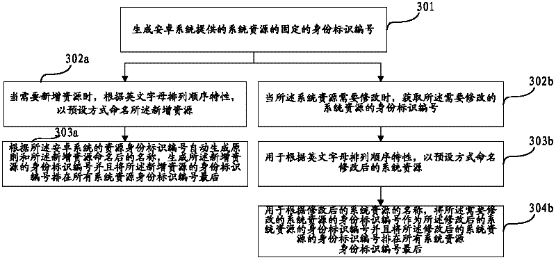 Management method and device of system resource
