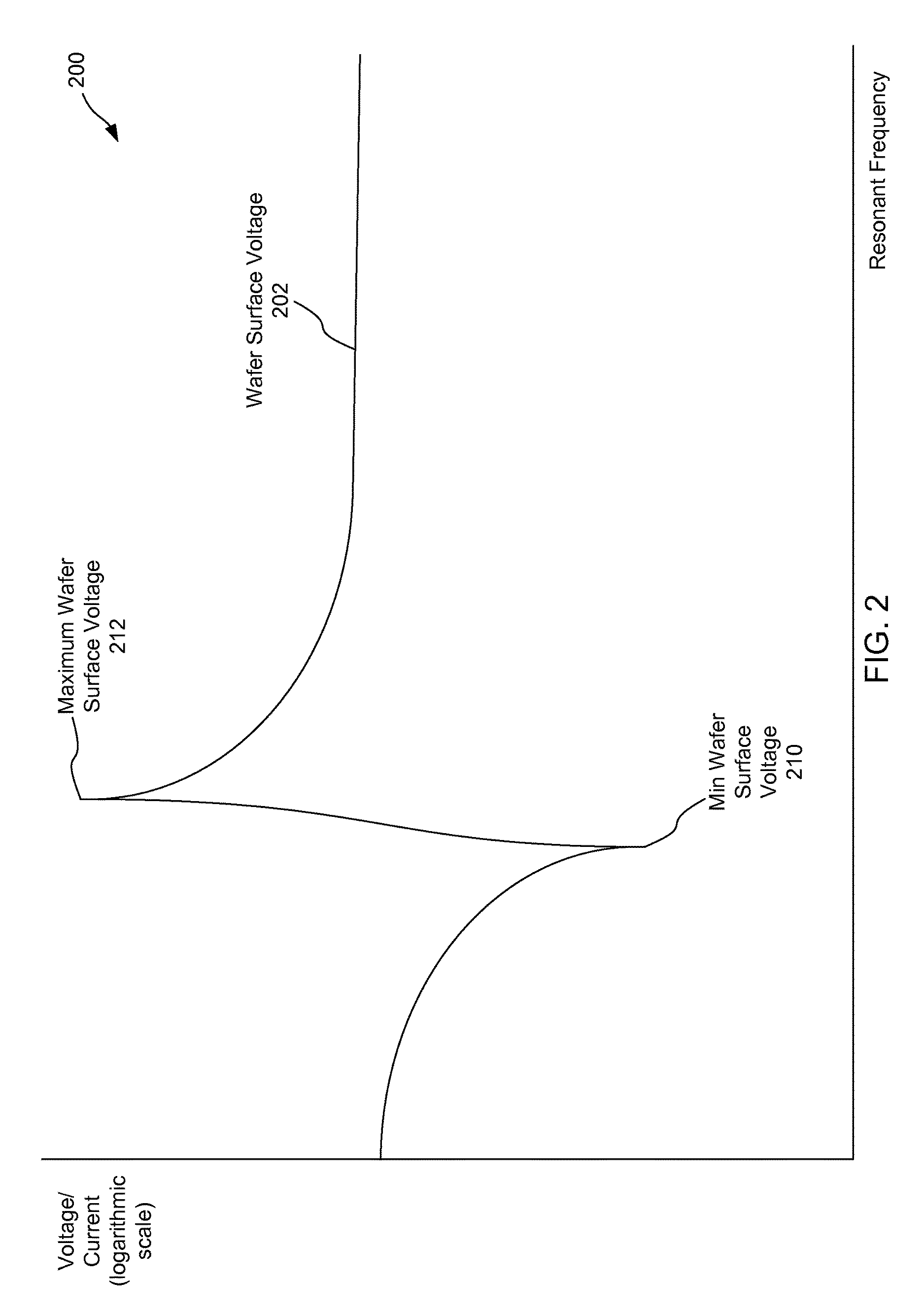 Systems, methods, and apparatus for minimizing cross coupled wafer surface potentials