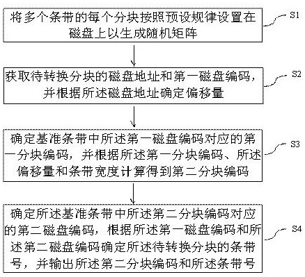 Method, system, device and storage medium for improving disk address translation speed