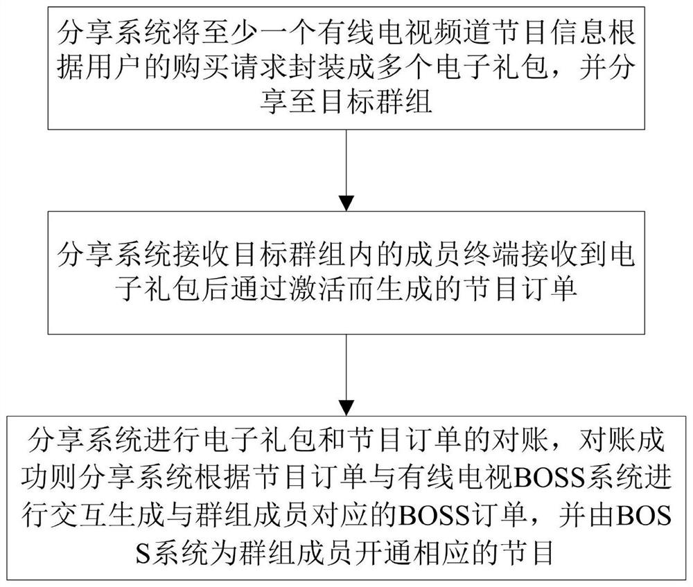 A cable TV program sharing and account reconciliation method, terminal and system