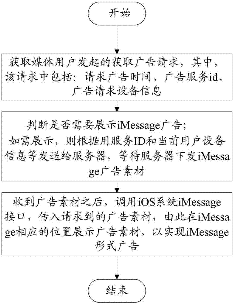 Method and system for inserting advertisement in iMessage expansion