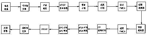 Method for product quality advanced planning of automobile industry