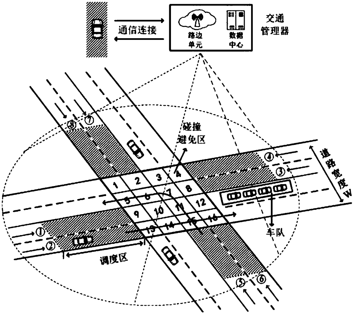 Traffic light-free intersection intelligent dispatching method for unmanned driving
