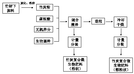 Bamboo charcoal compound microbial fertilizer and production method thereof