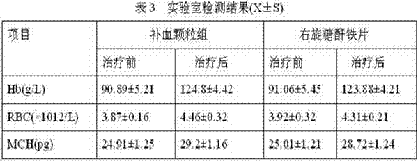 Chinese medicinal compound preparation having the functions of supplementing iron and enriching the blood and preparation method thereof