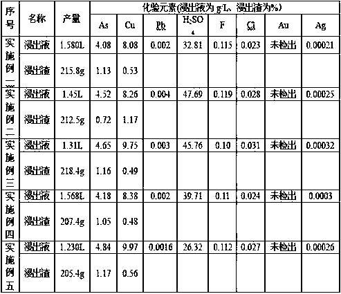 Method for separating arsenic and recycling copper from arsenious high-copper dross