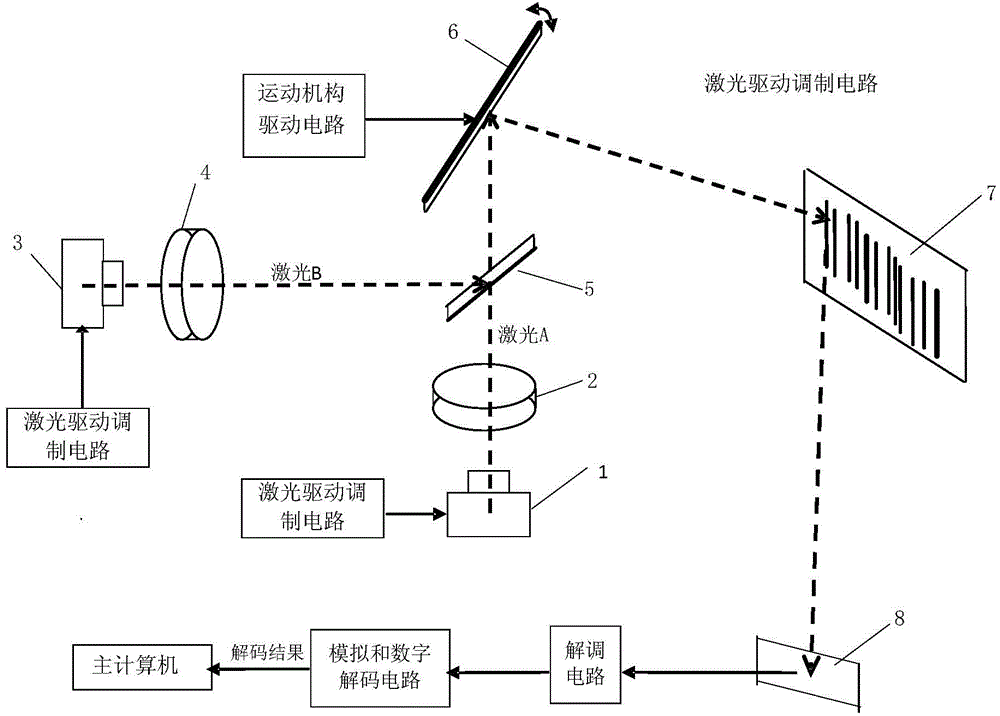 Multi-wavelength laser modulation one-dimensional bar code reader and implementing mode thereof