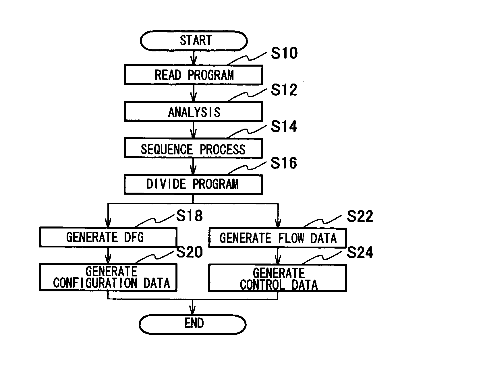 Data flow graph processing method and processing apparatus provided with reconfigurable circuit