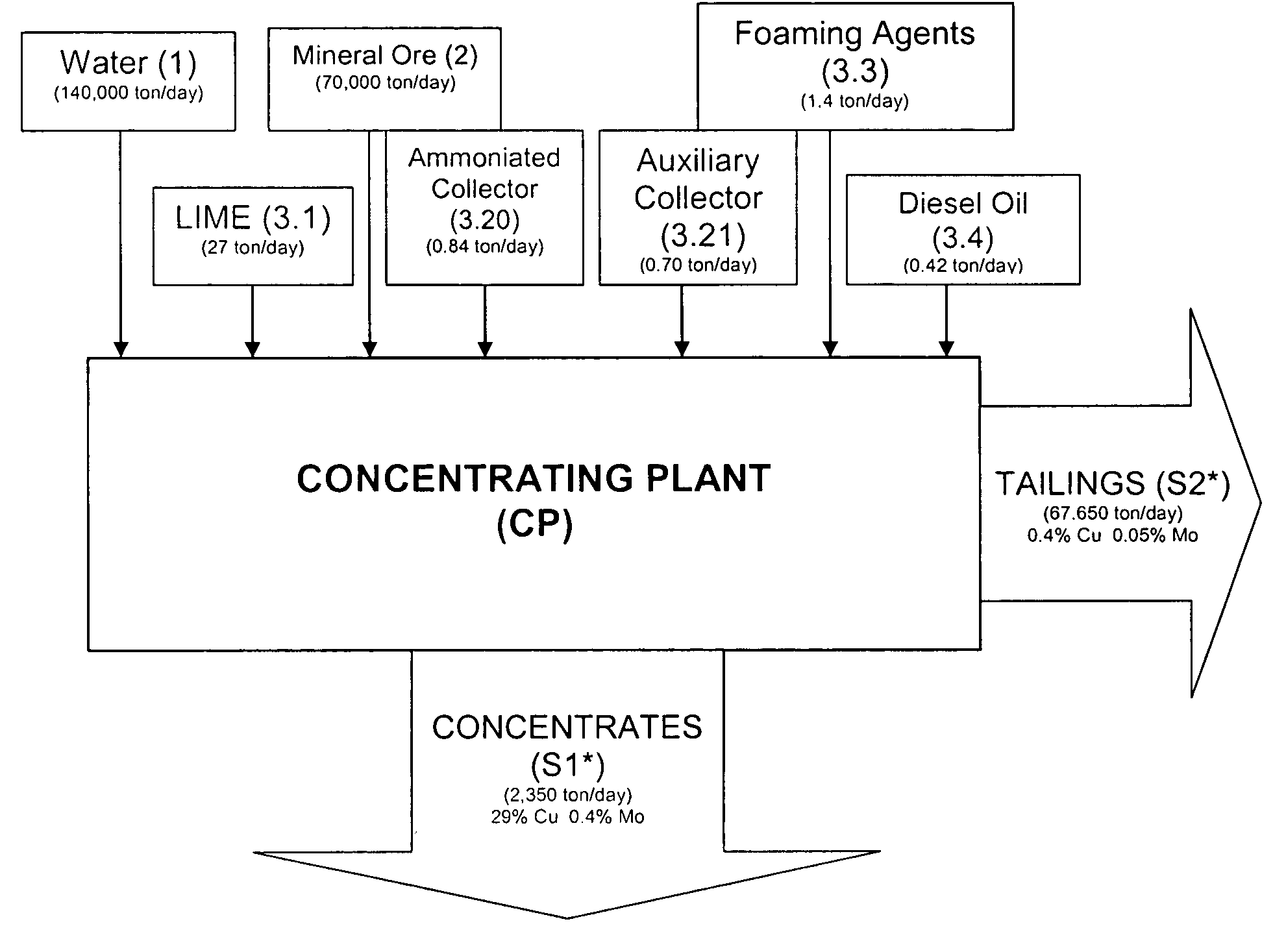 Collecting agent comprising ammoniated compounds (primary, secondary, tertiary amines), for use in the process of grinding and/or floating copper, molybdenum, zinc, and other contained mineral ores